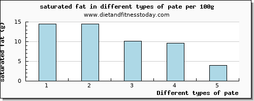 pate saturated fat per 100g